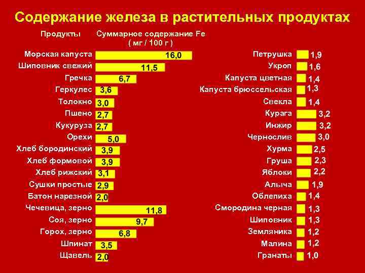 Содержание железа. Железо содержание в растительной пищи. Шиповник содержание железа. Содержание железа в кукурузе. Морская капуста содержание железа.