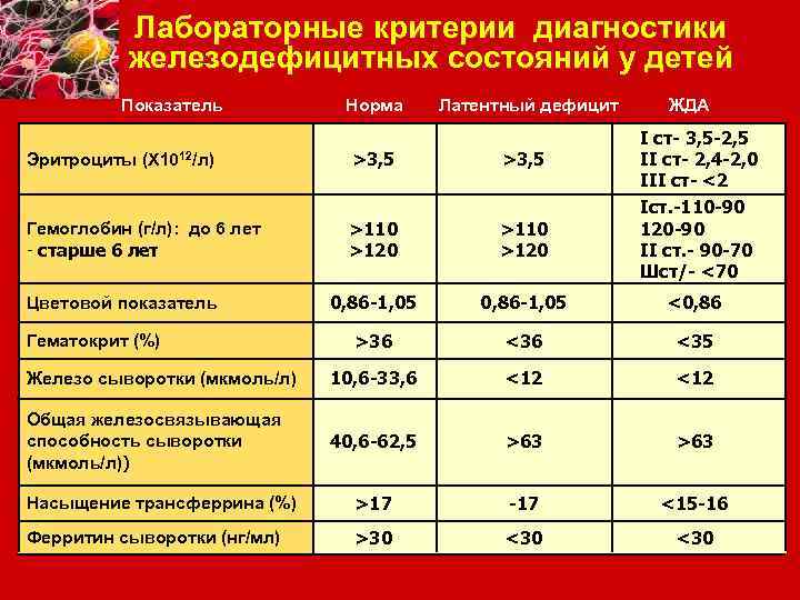 Лабораторные критерии диагностики железодефицитных состояний у детей Показатель Норма Латентный дефицит ЖДА >3, 5