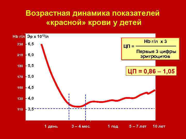 Возрастная динамика