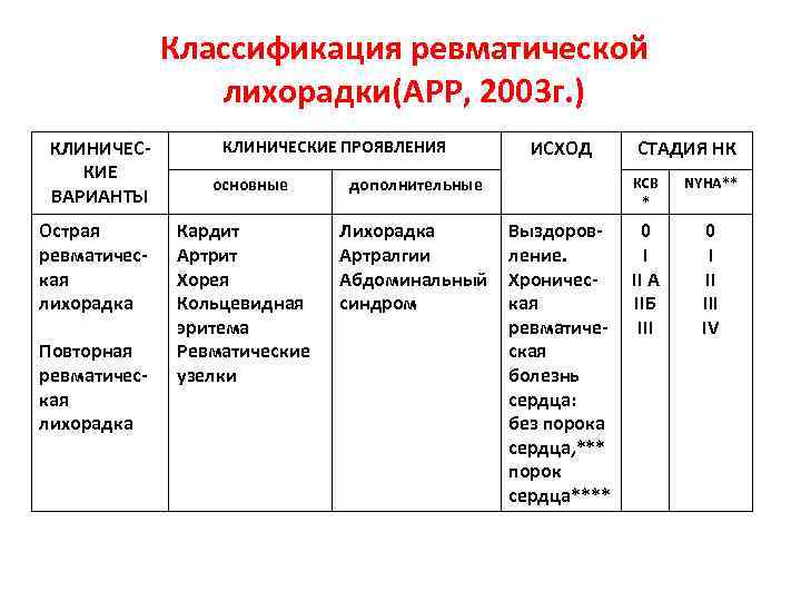 Классификация ревматической лихорадки(АРР, 2003 г. ) КЛИНИЧЕСКИЕ ВАРИАНТЫ Острая ревматическая лихорадка Повторная ревматическая лихорадка