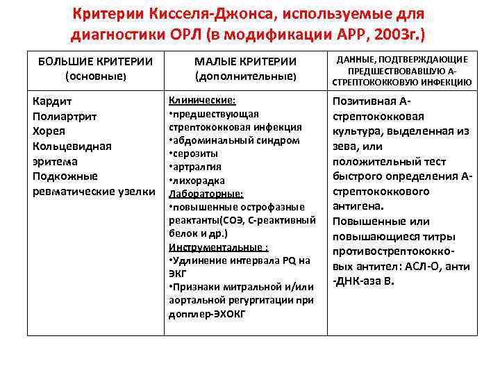Критерии Кисселя-Джонса, используемые для диагностики ОРЛ (в модификации АРР, 2003 г. ) БОЛЬШИЕ КРИТЕРИИ