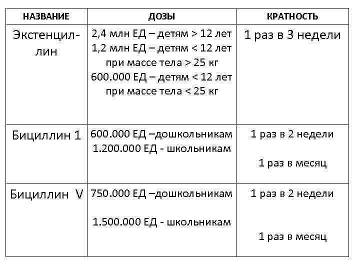 НАЗВАНИЕ ДОЗЫ КРАТНОСТЬ Экстенцил- 2, 4 млн ЕД – детям > 12 лет 1