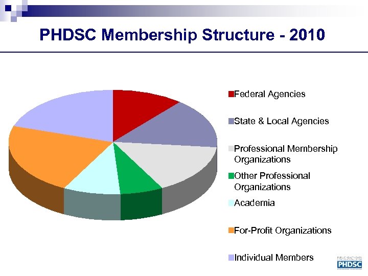 PHDSC Membership Structure - 2010 Federal Agencies State & Local Agencies Professional Membership Organizations