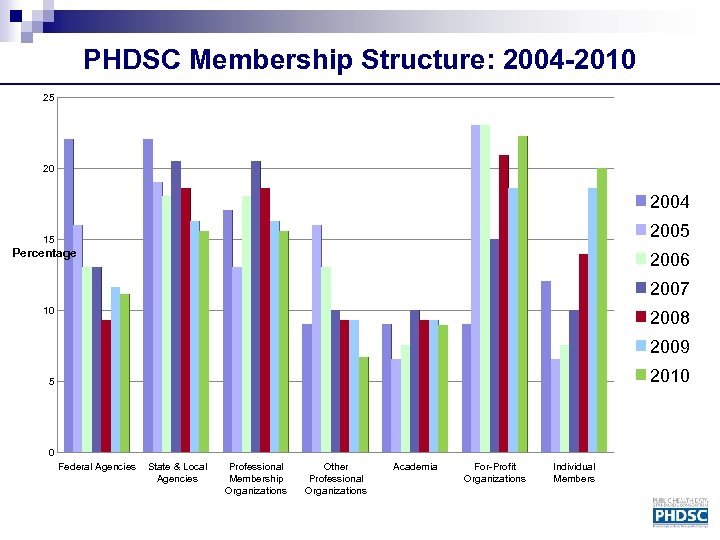 PHDSC Membership Structure: 2004 -2010 25 20 2004 2005 15 Percentage 2006 2007 10