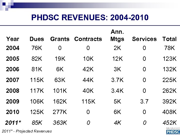 PHDSC REVENUES: 2004 -2010 Grants Contracts 0 0 Ann. Mtgs 2 K Year 2004