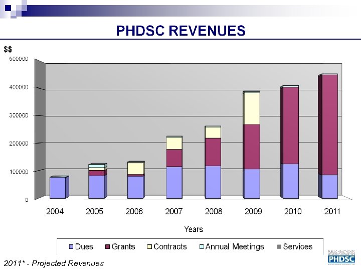 2011* - Projected Revenues 