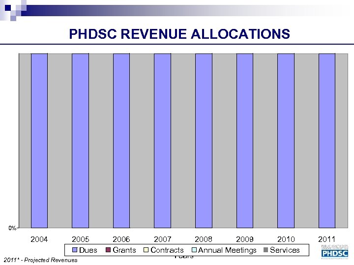 PHDSC REVENUE ALLOCATIONS 0% 2004 2005 Dues 2011* - Projected Revenues 2006 Grants 2007