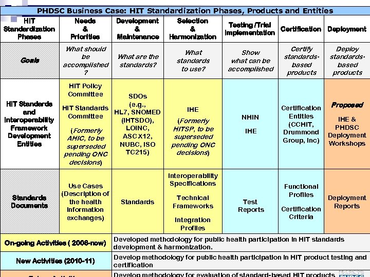 PHDSC Business Case: HIT Standardization Phases, Products and Entities HIT Standardization Phases Needs &