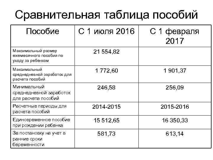 Сравнительная таблица пособий Пособие Максимальный размер ежемесячного пособия по уходу за ребенком С 1