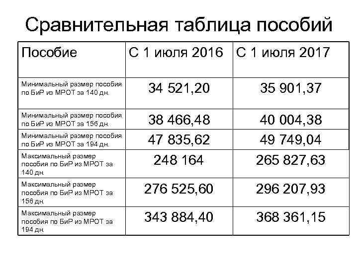 Сравнительная таблица пособий Пособие С 1 июля 2016 С 1 июля 2017 Минимальный размер