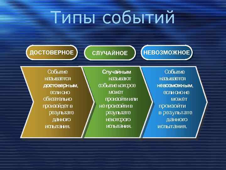 Типы событий ДОСТОВЕРНОЕ Событие называется достоверным, если оно обязательно произойдет в результате данного испытания.