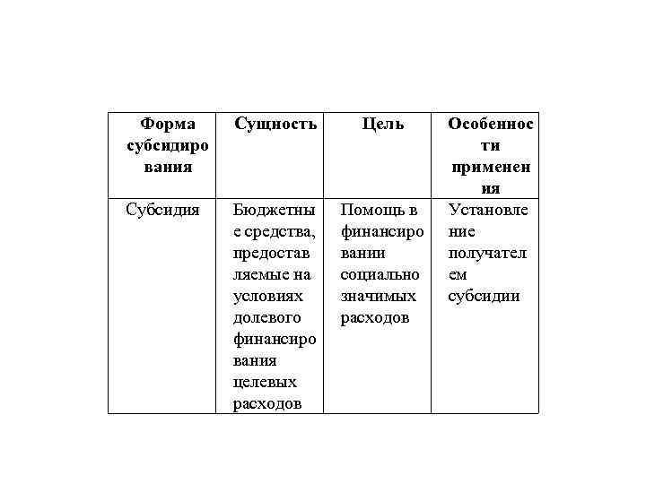 Форма субсидиро вания Сущность Цель Субсидия Бюджетны е средства, предостав ляемые на условиях долевого