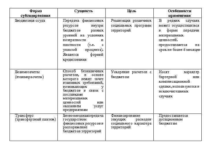Форма субсидирования Бюджетная ссуда Взаимозачеты (взаиморасчеты) Трансферт (трансфертный платеж) Сущность Цель Особенности применения В