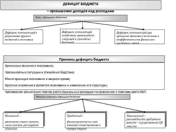 Бюджетный дефицит курсовая