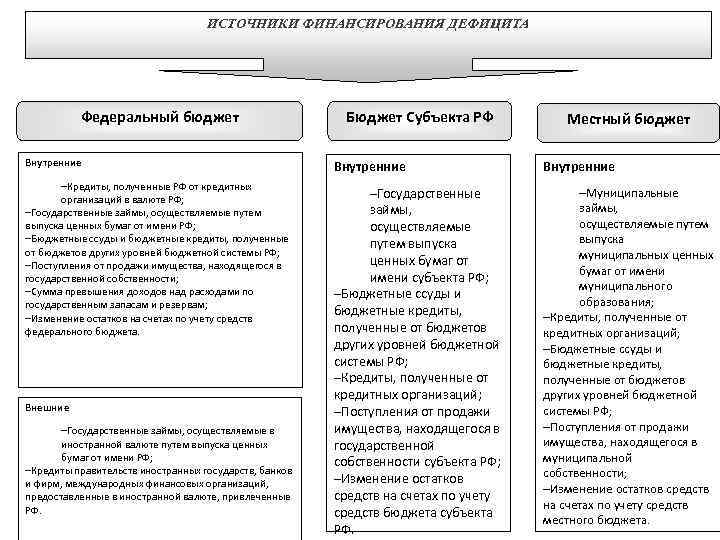 Источниками финансирования местного бюджета