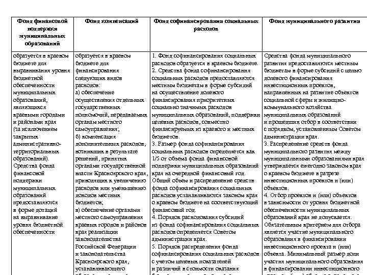 Фонд финансовой поддержки муниципальных образований Фонд компенсаций Фонд софинансирования социальных расходов Фонд муниципального развития