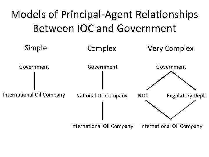 Models of Principal-Agent Relationships Between IOC and Government Simple Complex Very Complex Government International