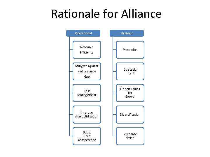 Rationale for Alliance Operational Resource Efficiency Mitigate against Performance Gap Strategic Protection Strategic Intent