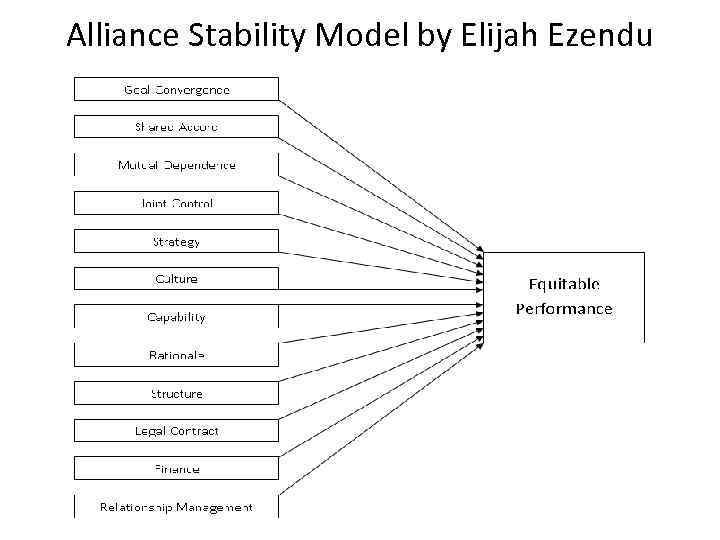 Alliance Stability Model by Elijah Ezendu 