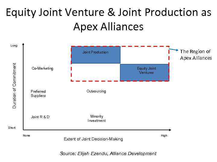 Equity Joint Venture & Joint Production as Apex Alliances Long The Region of Apex