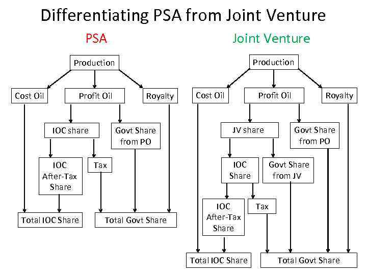 Differentiating PSA from Joint Venture PSA Joint Venture Production Cost Oil Profit Oil IOC