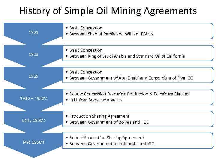 History of Simple Oil Mining Agreements 1901 • Basic Concession • Between Shah of