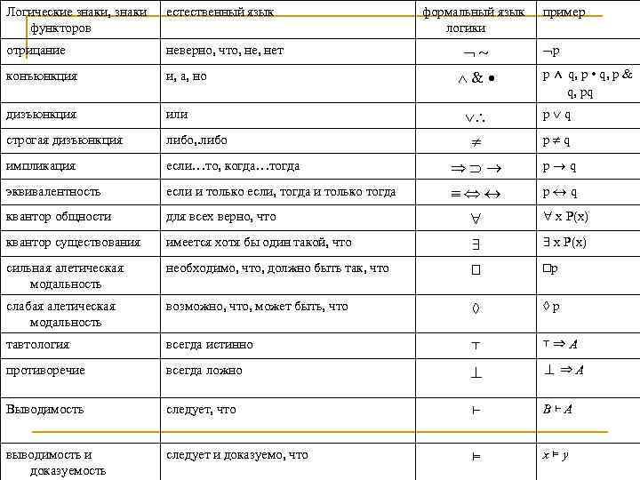 Логические знаки, знаки функторов естественный язык отрицание неверно, что, нет конъюнкция и, а, но