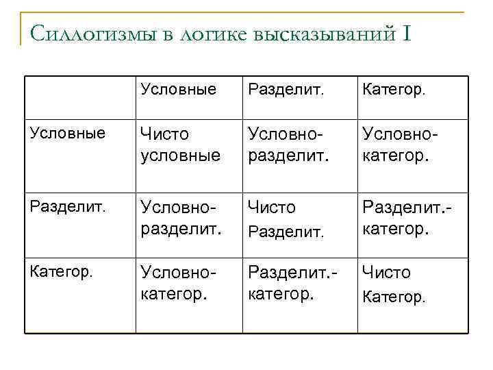 Силлогизмы в логике высказываний I Условные Разделит. Категор. Условные Чисто условные Условноразделит. Условнокатегор. Разделит.