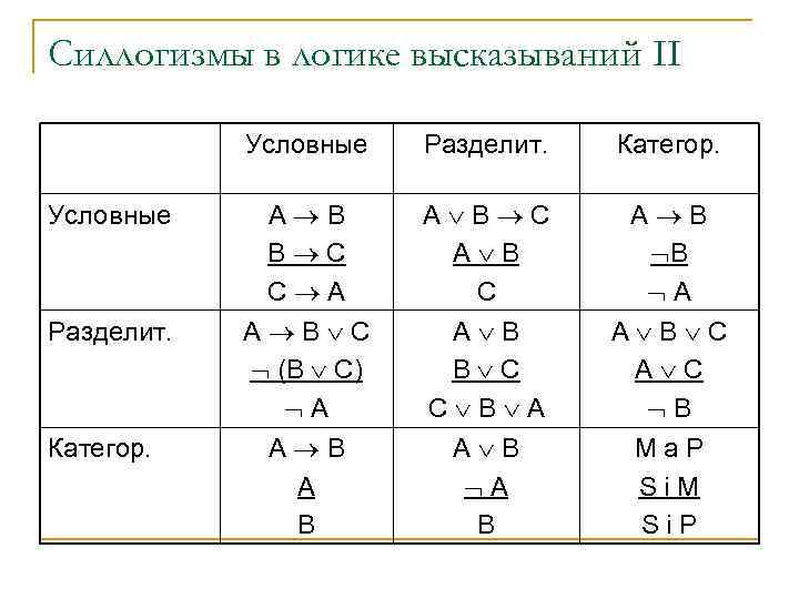 Силлогизмы в логике высказываний II Условные Разделит. Категор. Условные А В В С С