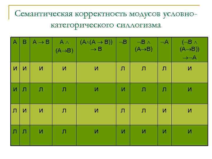 Семантическая корректность модусов условнокатегорического силлогизма A B А В A (А В) (A (А