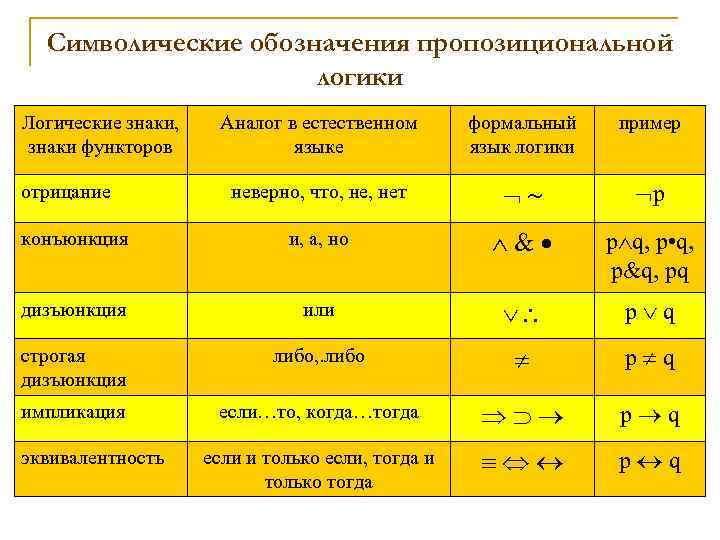 Символические обозначения пропозициональной логики Логические знаки, знаки функторов Аналог в естественном языке формальный язык