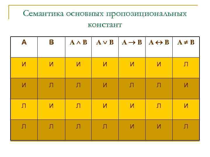 Семантика основных пропозициональных констант А В A B А В А В и и