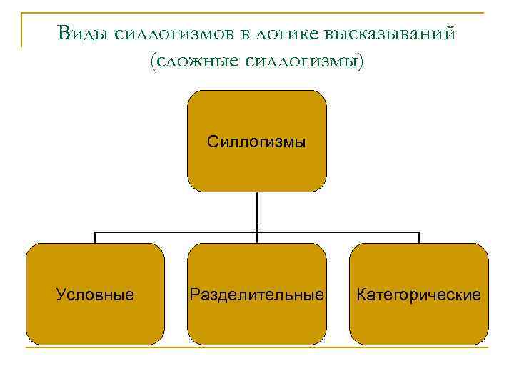 Виды силлогизмов в логике высказываний (сложные силлогизмы) Силлогизмы Условные Разделительные Категорические 