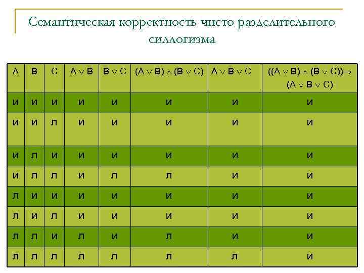 Семантическая корректность чисто разделительного силлогизма А В С А В В С (А В)