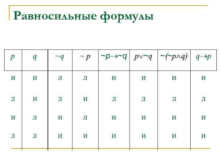 Равносильные формулы ~p ~q ~(~p q) q p p q ~q ~p и и