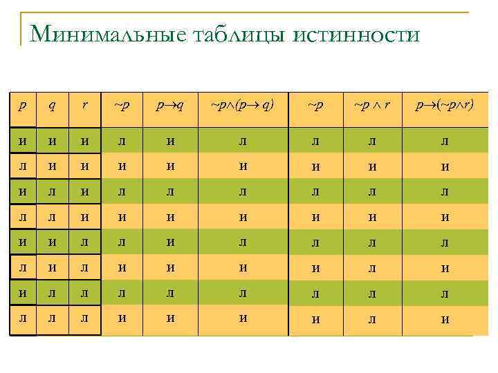 Минимальные таблицы истинности р q r ~р p q ~p (p q) ~р ~p