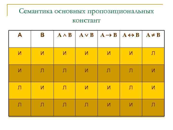 Семантика основных пропозициональных констант А В A B А В А В и и
