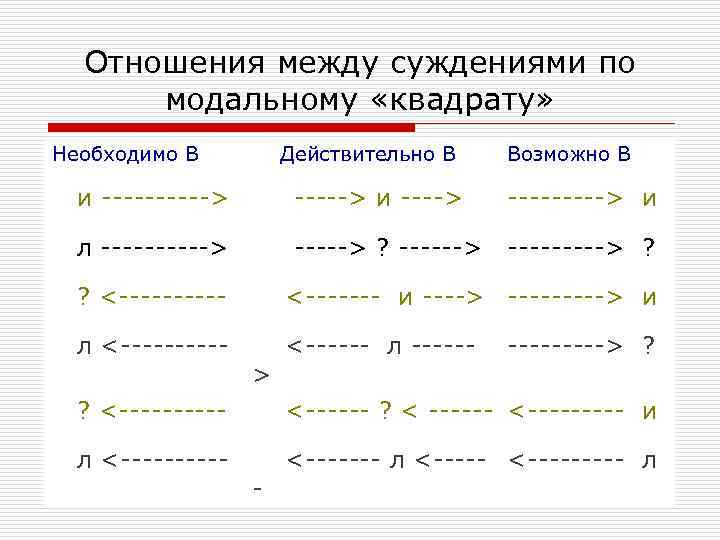 Отношения между суждениями по модальному «квадрату» Необходимо В Действительно В Возможно В и ----->