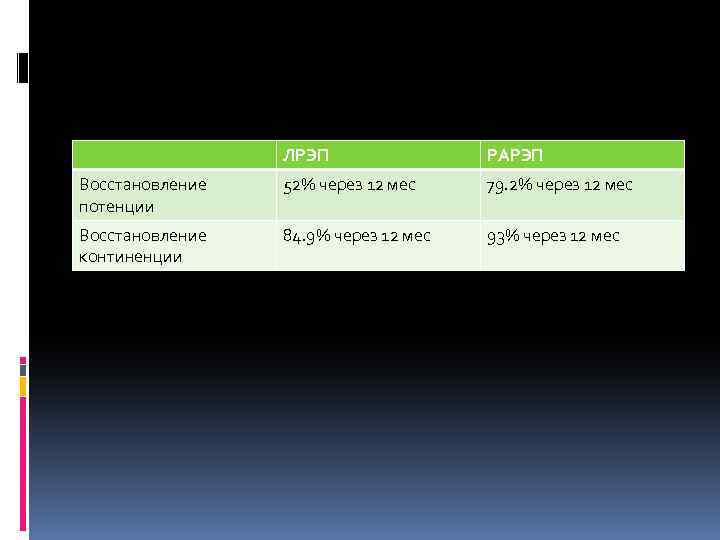 ЛРЭП РАРЭП Восстановление потенции 52% через 12 мес 79. 2% через 12 мес Восстановление