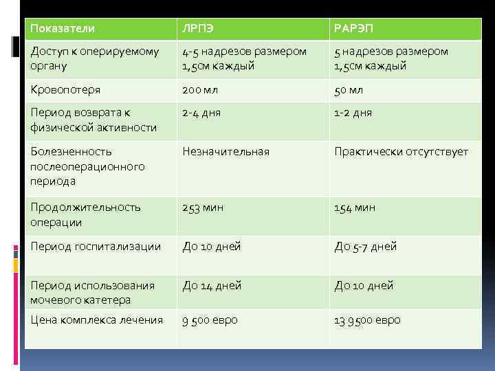 Показатели ЛРПЭ РАРЭП Доступ к оперируемому органу 4 -5 надрезов размером 1, 5 см