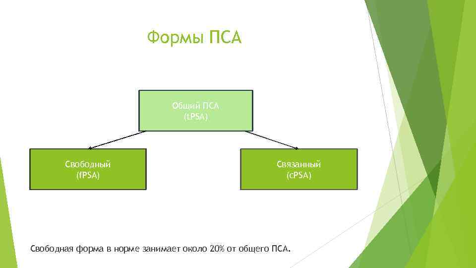 Формы ПСА Общий ПСА (t. PSA) Свободный (f. PSA) Связанный (c. PSA) Свободная форма
