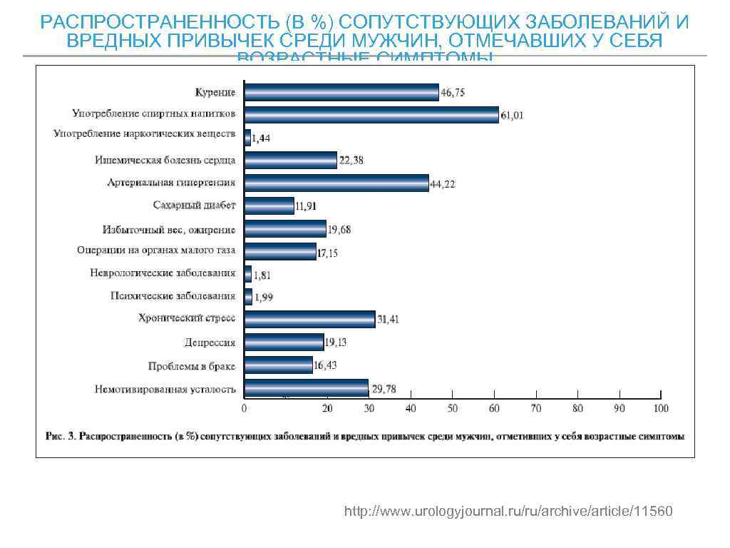 РАСПРОСТРАНЕННОСТЬ (В %) СОПУТСТВУЮЩИХ ЗАБОЛЕВАНИЙ И ВРЕДНЫХ ПРИВЫЧЕК СРЕДИ МУЖЧИН, ОТМЕЧАВШИХ У СЕБЯ ВОЗРАСТНЫЕ