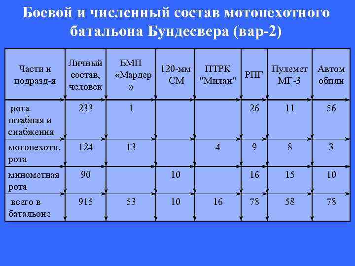 Боевой и численный состав мотопехотного батальона Бундесвера (вар-2) Части и подразд-я Личный состав, человек