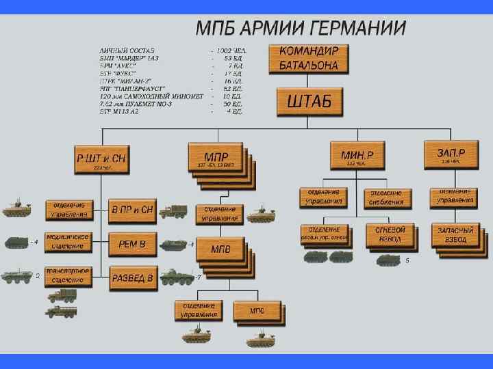 Постройте граф отображающий состав и структура мотопехотного батальона армия фрг образца 1970