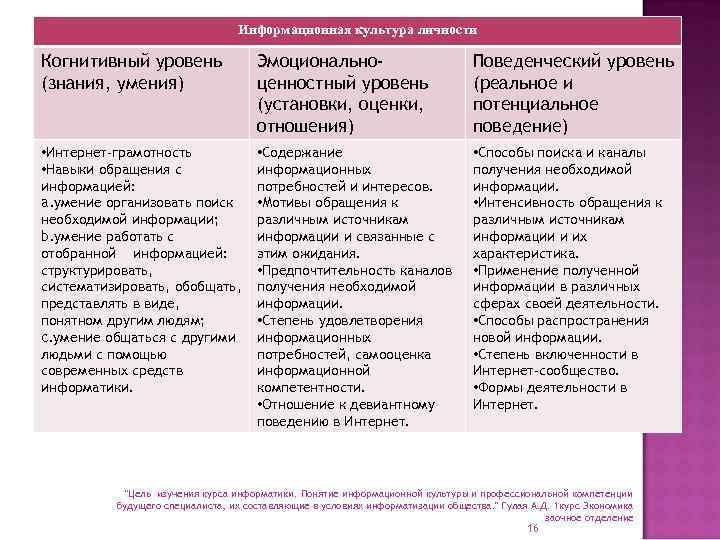 Информационная культура личности Когнитивный уровень (знания, умения) Эмоциональноценностный уровень (установки, оценки, отношения) Поведенческий уровень