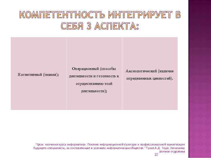 Операционный (способы Когнитивный (знания); деятельности и готовность к Аксиологический (наличие определенных ценностей). осуществлению этой