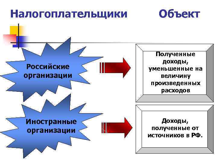 Налогоплательщики Российские организации Иностранные организации Объект Полученные доходы, уменьшенные на величину произведенных расходов Доходы,