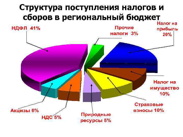 Структура поступления налогов и сборов в региональный бюджет Налог на прибыль 20% 