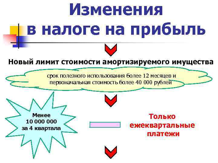 Изменения в налоге на прибыль Новый лимит стоимости амортизируемого имущества срок полезного использования более