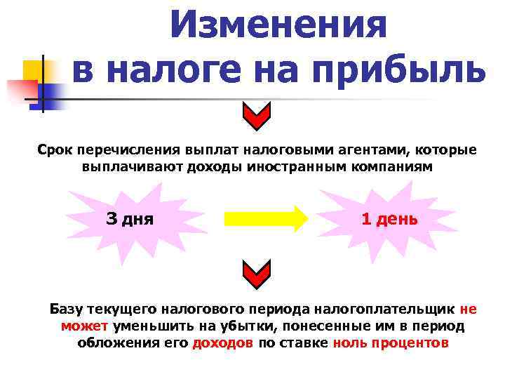 Изменения в налоге на прибыль Срок перечисления выплат налоговыми агентами, которые выплачивают доходы иностранным